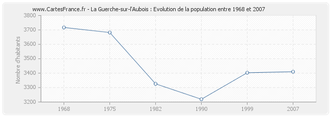 Population La Guerche-sur-l'Aubois